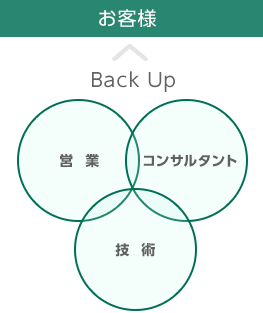 先進の調査・分析技術と流通・小売業に精通した人材